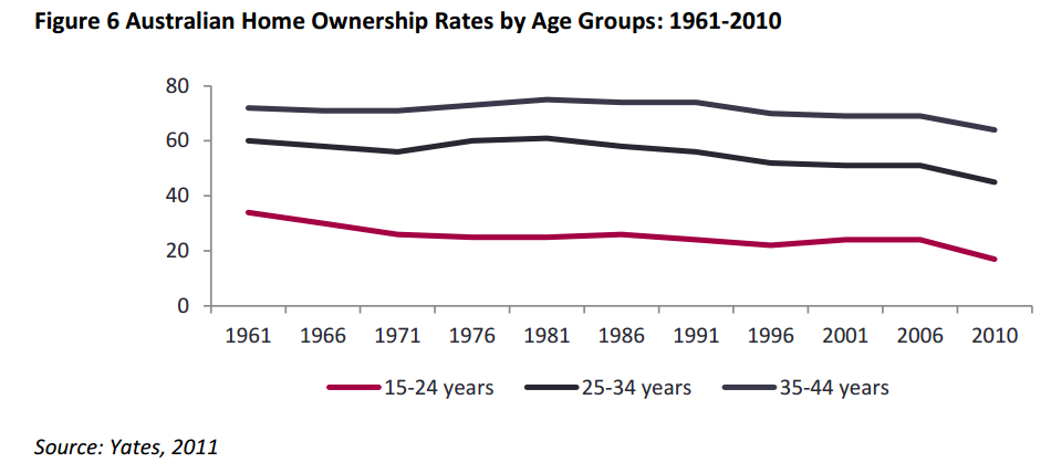 Australian Home Ownership by Age Group