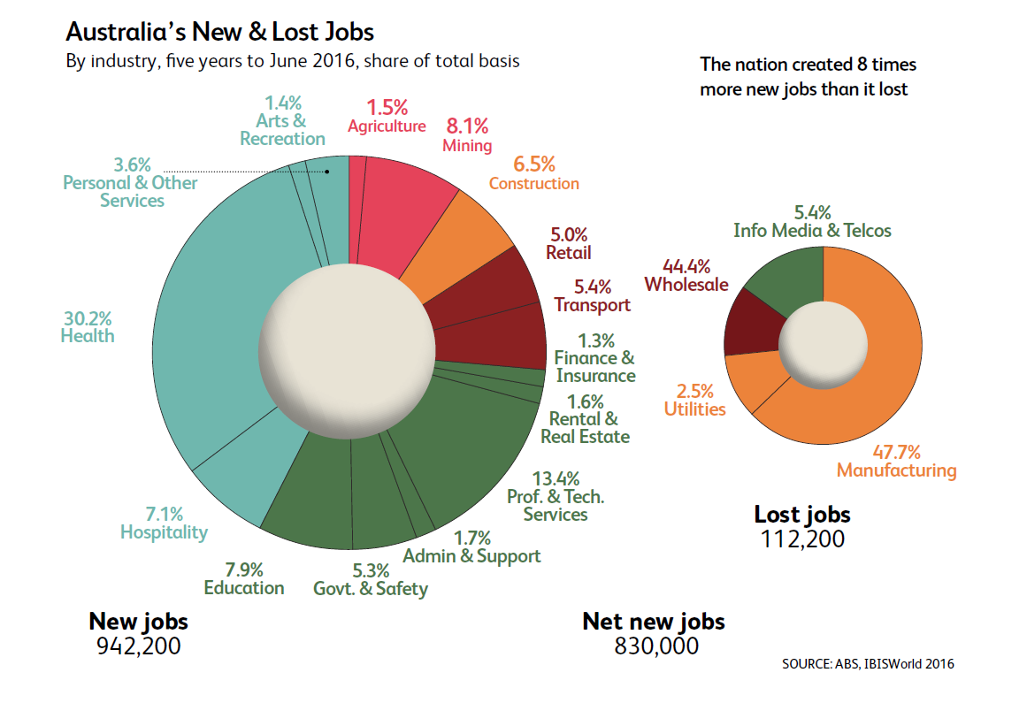 Australia's new and lost jobs