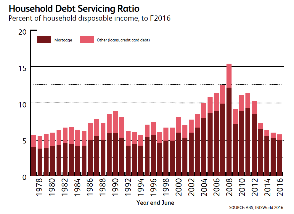 Household debt servicing ratio