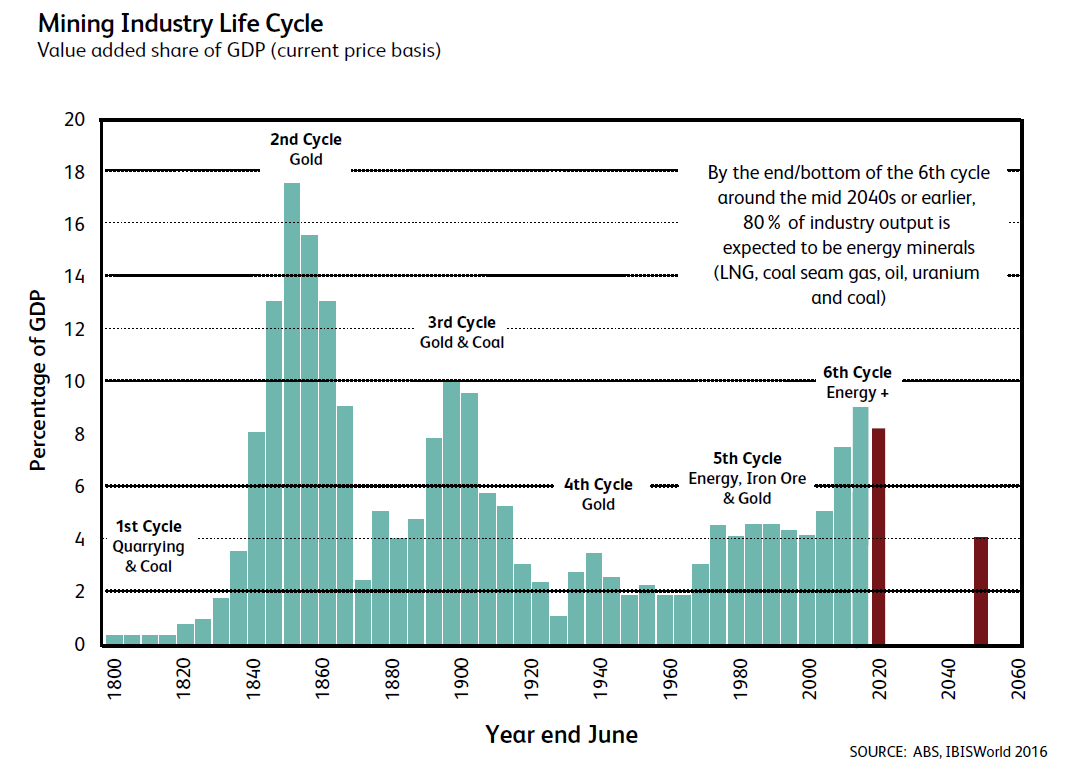 Myth: the greatest mining boom in our history is now over