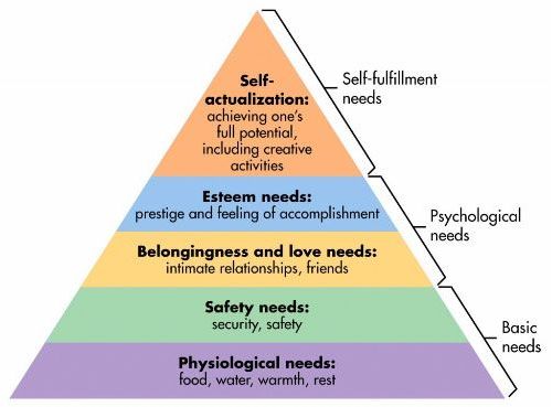 maslow-pyramid Maslow's Hierarchy of Needs